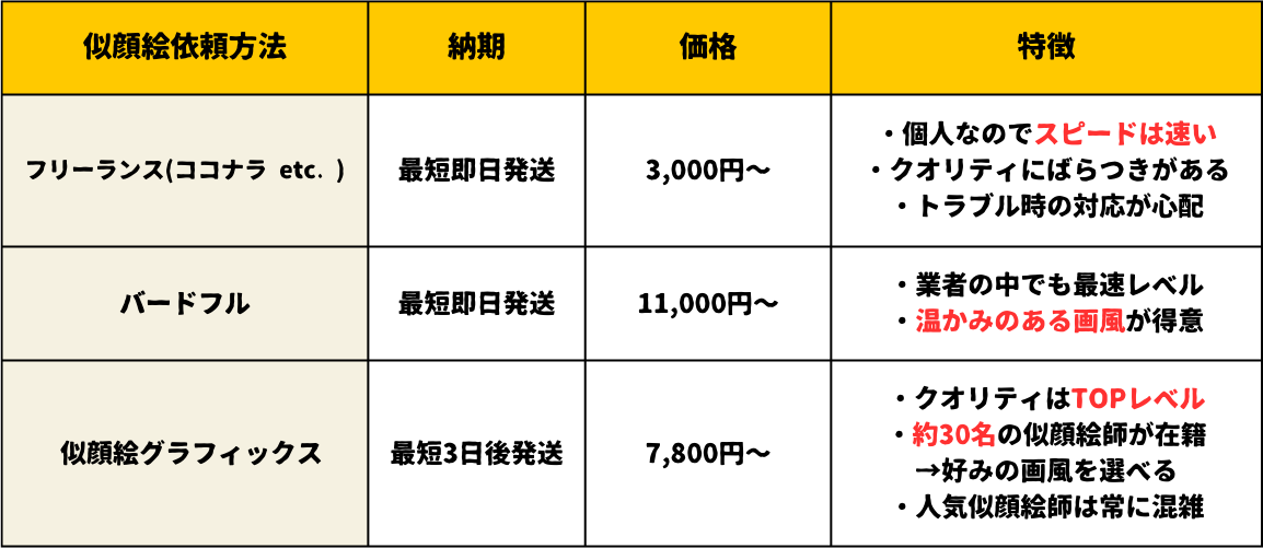 似顔絵の依頼方法比較表